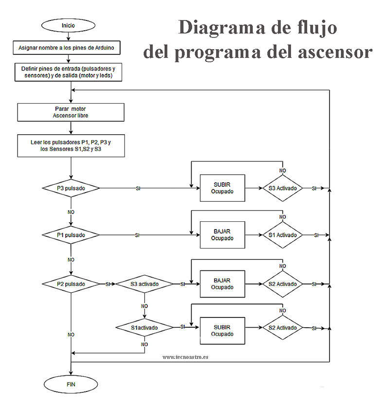 Diagrama del flujo del programa del ascensor